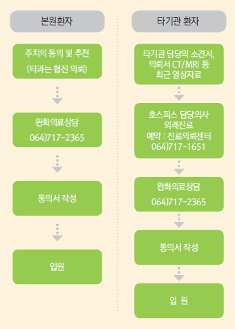 호스피스 이용절차 이미지