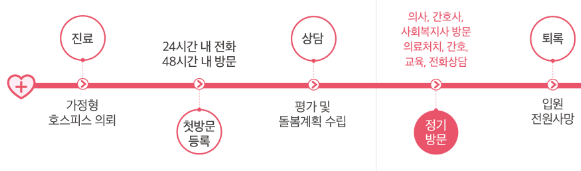 가정형 호스피스 이용절차 이미지